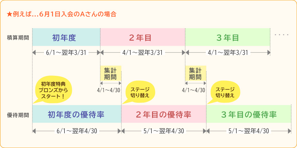 コスメリーステージガイド