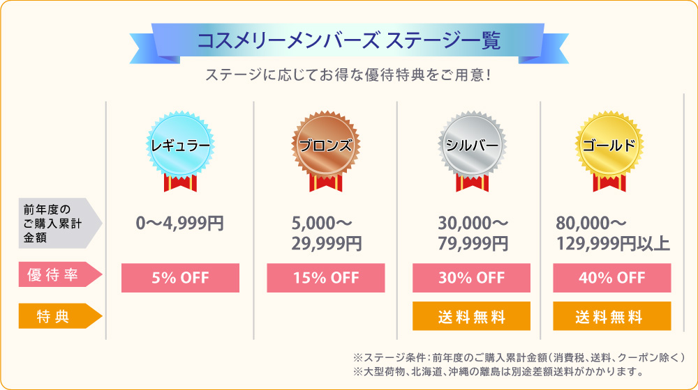 コスメリーステージ特典一覧